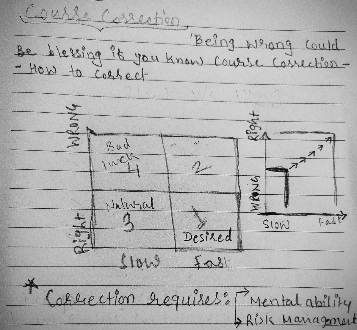 Jitendra1929's tweet image. Being wrong could be blessing if we know &quot;Course Correction&quot; 
#wisdomtree #knowledgecompounding