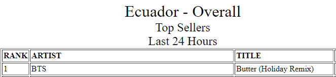 BTS_MagicShopEc's tweet photo. 🇪🇨ECU-ARMY🇪🇨

Nos da mucha alegría comentarles que después de una larga espera🥺#ButterHolidayRemix se encuentra #1 en iTunes en nuestro país 🥳🥳 muchísimas gracias a todas las personas que ayudaron con la compra y difusión 💜💜

#BTS #BTS_Butter #SmoothLikeButter @BTS_twt https://t.co/d4GPfOKFYH