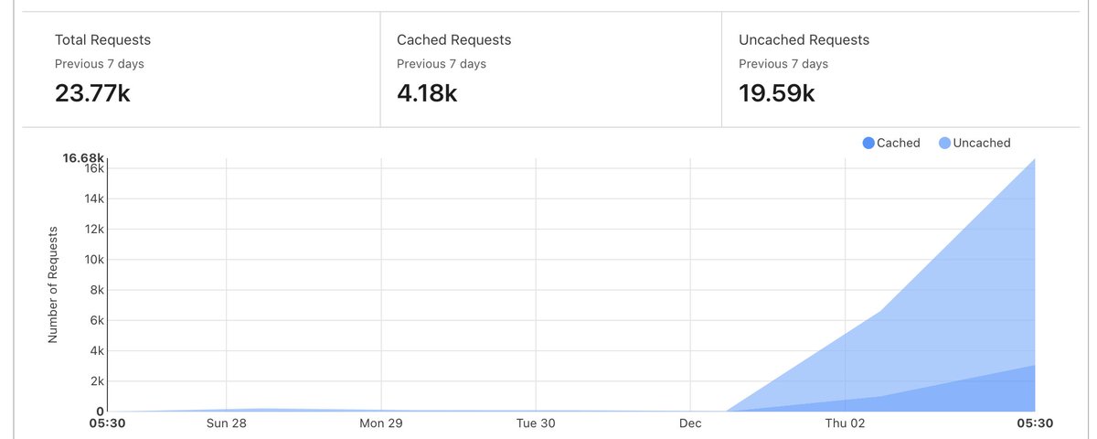 harshil1712's tweet image. Hit around ~24k requests and still going good.
The server cost is regular, and I still have enough @cloudinary credits.
Let's see how long before I have to pay extra to continue running #GitHubWrap
