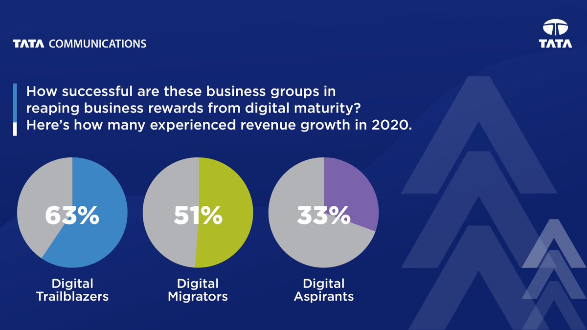 Digital maturity boosts a firm’s confidence in its ability to meet disruption and crises head-on and ensure business continuity. Learn what it takes to sustain business growth in uncertain times from these Trailblazers: bit.ly/3rpuX53 #DigitalFirstAdvantage