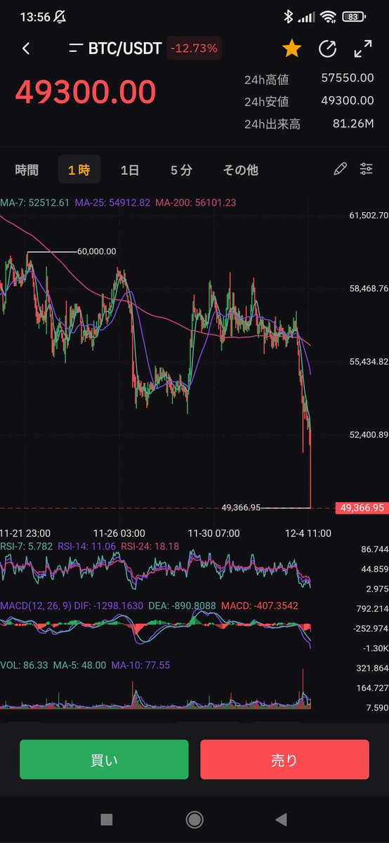 poc35987695's tweet photo. 結構な暴落来てるw

#BTC #仮想通貨 https://t.co/KEBF1JBARc