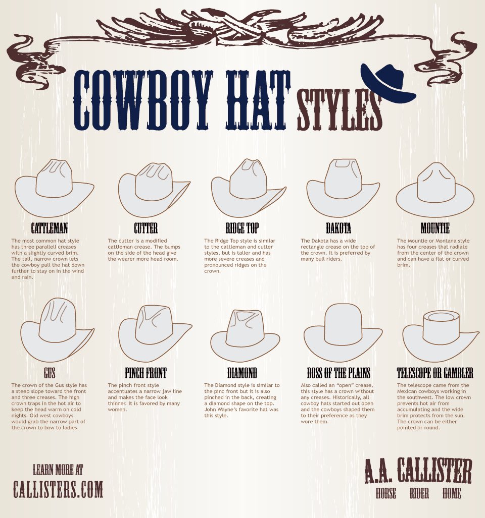 Re-watching Yellowstone and noticed <a href="/RyanBingham/">Ryan Bingham</a> wears a noticeably different style of hat than the rest of the wranglers in the show; Didn’t know they were so varied 🤠