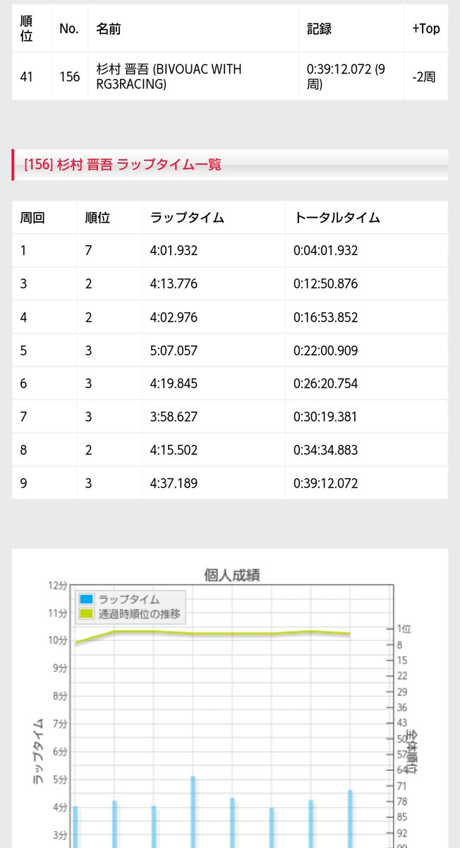 shingo997's tweet photo. アジ子ごめん、、、頑張ってたのにね😅 #Asiawing #RX230F https://t.co/K2EBNYeyJN