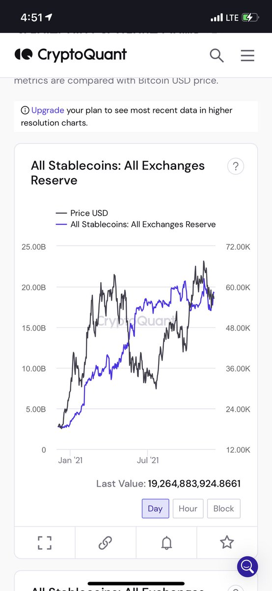 EthanJared71's tweet photo. Stable coins on exchanges are at an all time high indicating a lot of cash on the sidelines. Looks like a supply and demand imbalance that should cause price to resolve to the upside https://t.co/cobxD3boFi