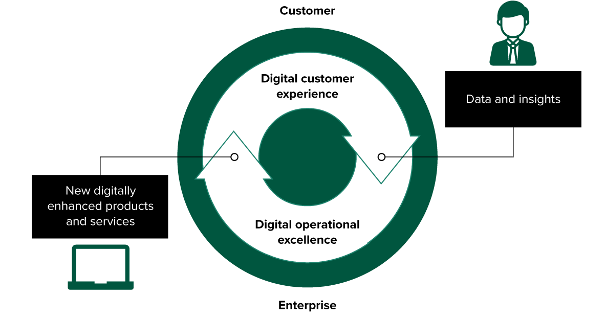 virtuos's tweet photo. The Three Dimensions Of Omnichannel Maturity
1) Digital customer experience (DCX)
2) Digital operational excellence (DOX)
3) Omnichannel customer engagement
#CXNOW @nowcx #CX #CXProgram #DigitalTransformation https://t.co/NLaOElVXfp