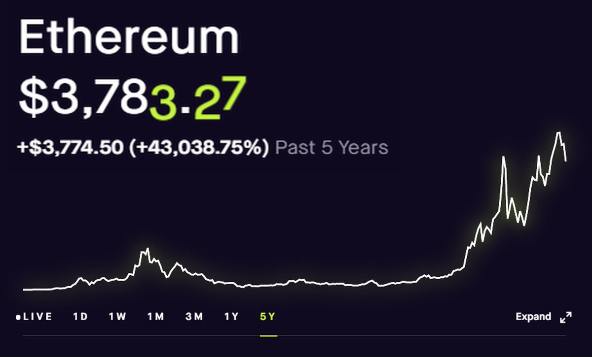 Shit Crypto investors are all broke now, they're only up 43,000% in the last 5 years.