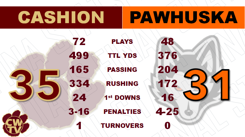 TvCashion's tweet photo. UNOFFICIAL GAME STATS CLASS A SEMIFINALS
Cashion vs. Pawhuska (Ponca City HS)

Cats lean on ground game to edge a very strong Pawhuska team to punch their ticket to State!

Catch Archived game at https://t.co/llz0ZTqApz

CHAMPIONSHIP GAME Next Saturday 1 pm UCO
#CHaSinGOLD #LEGGO https://t.co/RWxFNiJKB9