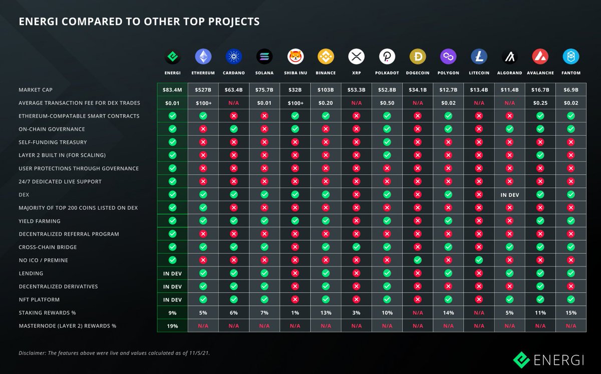 lattis002's tweet photo. @AltcoinDailyio When compare to others project @energi always on top rank having more secure facility #NRG, having 24/7 service , low gas fee and now added some other project too like yield farming, referral program etc https://t.co/opVO1PcIAR