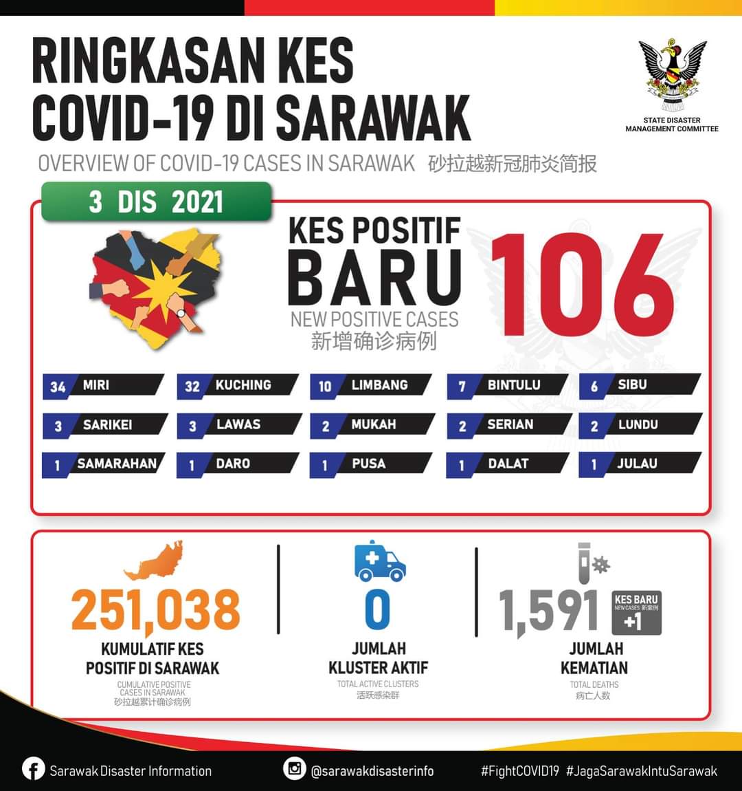 REDfmSarawak's tweet photo. https://t.co/PvptI6VNbU