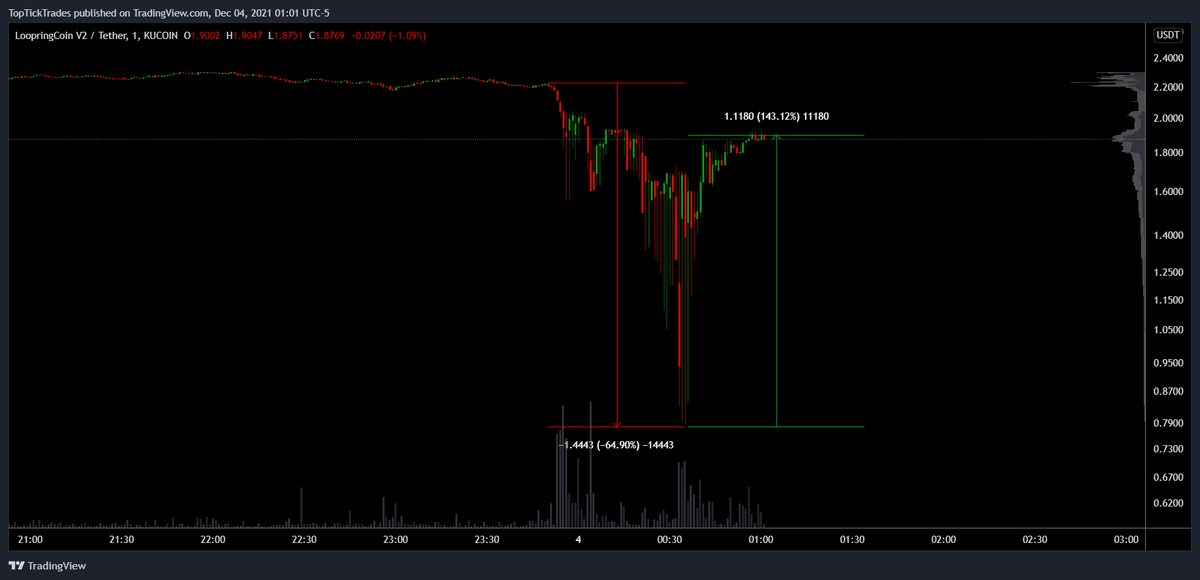 TopTickTrades's tweet photo. These are 1 minute candles, jfc

I just got decently fucked for sure, but I'm more upset at not having some stink bids in https://t.co/gb1MqkpwSy
