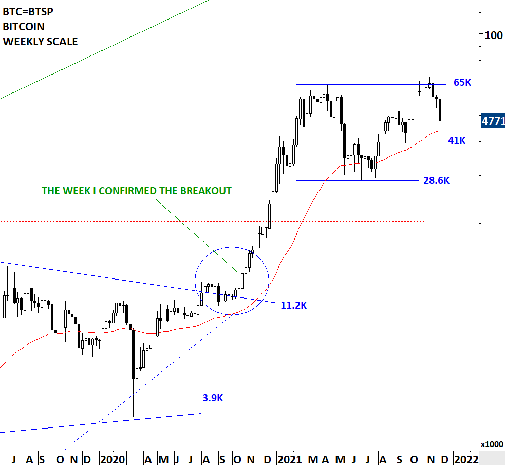 BTC Support and resistance levels. Previous resistance at 41K acted as  support. Wide trading range between 41K-65K.