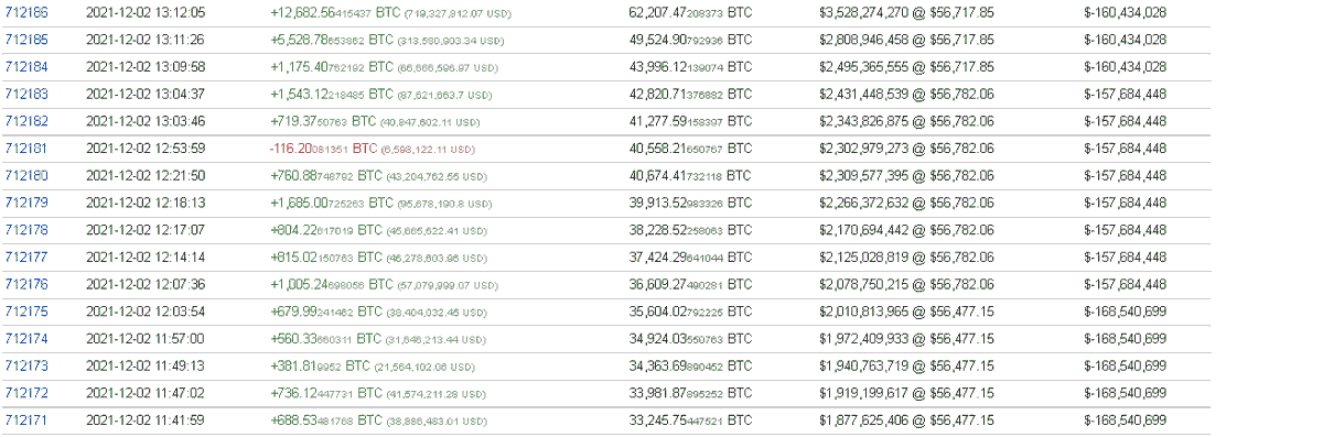 dcls94's tweet photo. This whale bought about 30k bitcoin at an average of 57k 2 days backand started selling off every hour since then @CredibleCrypto liquidity grabbing? https://t.co/mXiYRz8k16