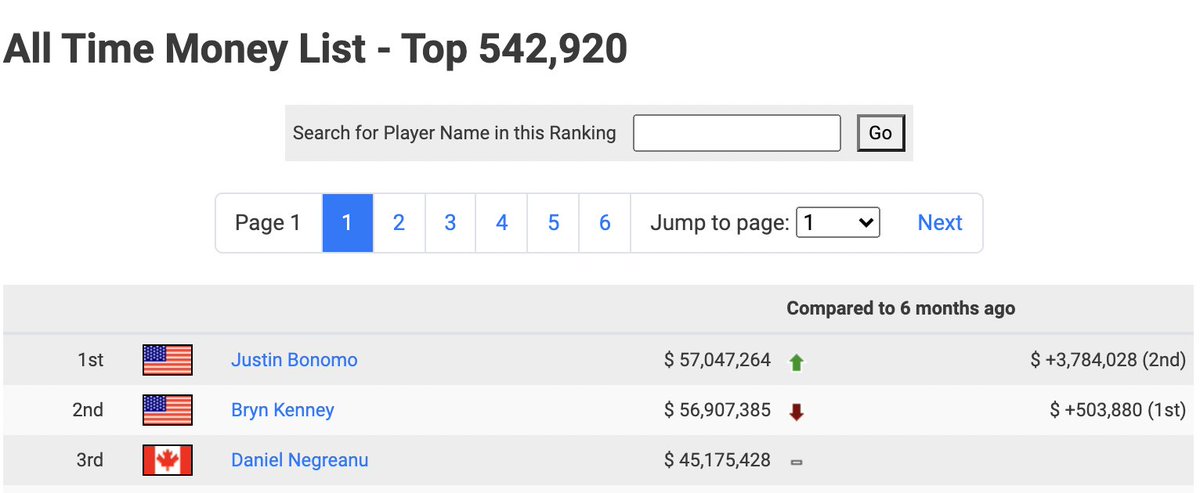 TheHendonMob's tweet photo. Congratulations to @JustinBonomo who just took back the #1 spot on The Hendon Mob's #AllTimeMoneyList - first player to 57M ... https://t.co/ly72U7O2rB