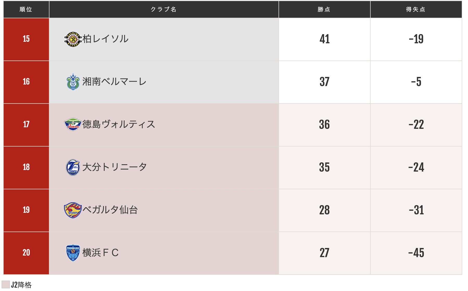 ｊリーグ 日本プロサッカーリーグ このままいくと ｊ１残留争いの行方をチェック ゴールが入る度に変化する リアルタイム順位速報はこちらから T Co N5u4kxa0cz ｊリーグ T Co Rqllohqz4v Twitter