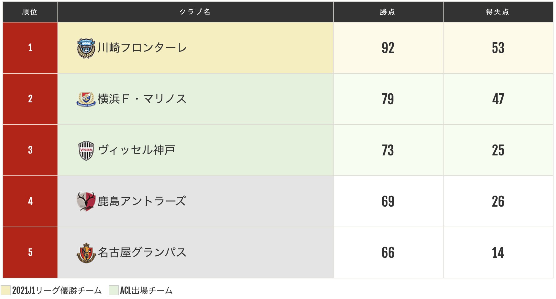ｊリーグ 日本プロサッカーリーグ このままいくと ｊ１上位の行方をチェック １ ３位は確定していますが ４位を 鹿島アントラーズ と 名古屋グランパス が争っています ゴールが入る度に変化する リアルタイム順位速報はこちらから