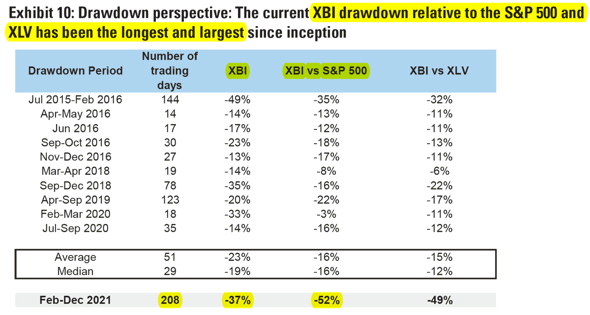 _B_I_O_T_E_C_H_'s tweet photo. The current $XBI drawdown relative to the S&amp;P 500 and XLV has been the longest and largest since inception
208 days
-37%
-52% VS S&amp;P500 https://t.co/C0j1O7vnSm