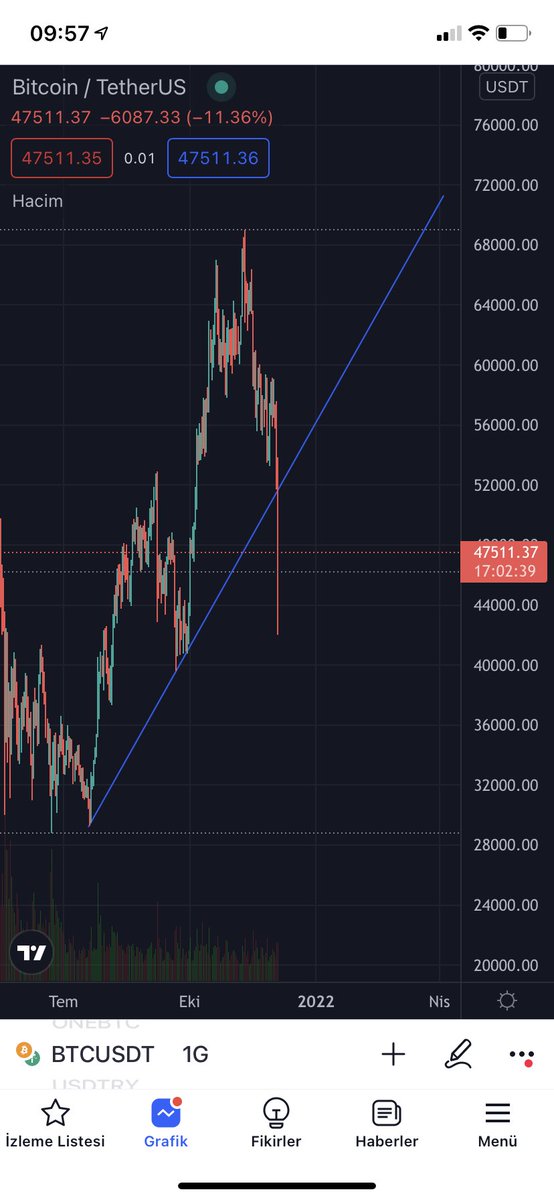 Herkese kanlı bir hafta sonundan merhabalar. Yükselen trendimiz aşağı doğru kırıldı. Geçen hafta sonu buranın mühim olduğunu söylemiştik. Umarım stoplarınızı sıkı tutmuş ve bu düşüşe kendinizi hazırlamışsınızdır. #BTC #btc