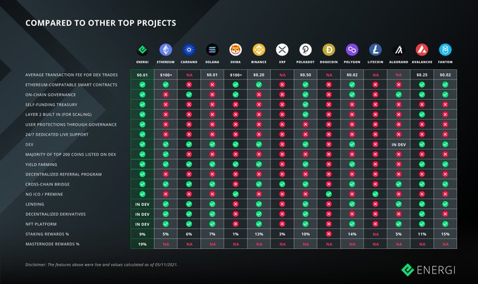 25Jog's tweet photo. @AltcoinDailyio $NRG @energi, the safest blockchain in the history of cryptocurrency (100% User Protection)! Also, $NRG is #EVM compatible; its cutting-edge technology makes it one of the most scalable and ready for world adoption. https://t.co/tgkreZBQfF