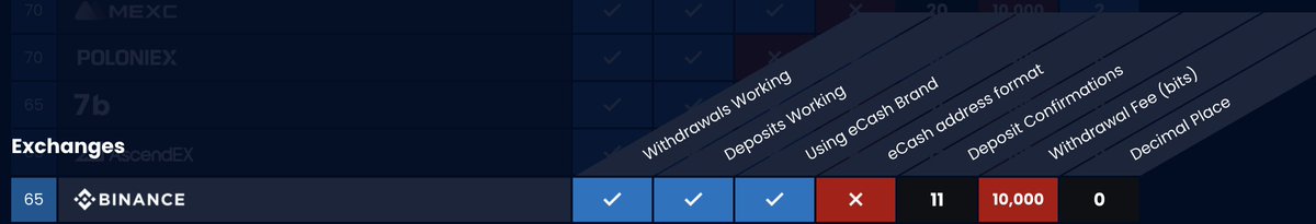 caincurrency's tweet photo. Hi @cz_binance, I have two small requests.

1. Can you please enable the ecash address format for XEC so users have a better experience when depositing/withdrawing @binance?

2. Can you lower the withdrawal fee for eCash (XEC)? It's way too high. https://t.co/vcaHv7290Z