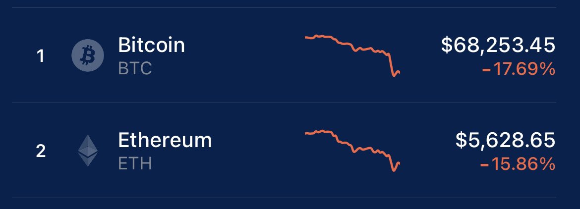 mrjohnsingh's tweet photo. Should we worry? #Bitcoin #Ethereum #BTC #ETH https://t.co/boAab3aq1F
