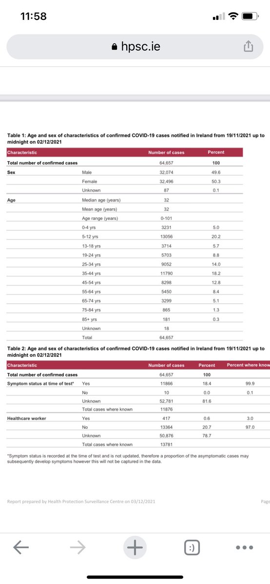 emma_sunderland's tweet photo. Report published by HPSC yesterday with breakdown of cases by age. 5-12yrs and 35-44yrs significantly higher than other age profiles. If a trend doesn’t appear glaringly obvious to you here and you reckon it “must be the nightclubs”, you might want to set foot in a classroom. https://t.co/ZRqBbqJiQ8