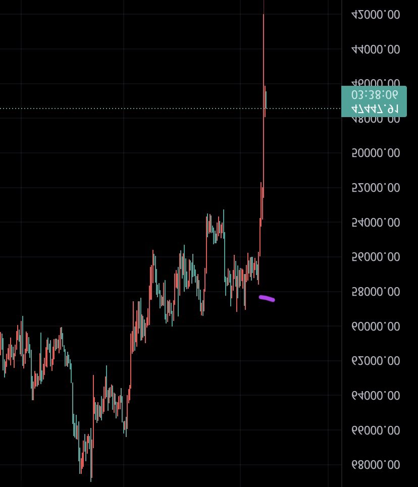 THATSME58555393's tweet photo. I don’t know what charts you are looking at we are flying🚀 #bearish #bullish #whoknows https://t.co/XjcULSuY3F