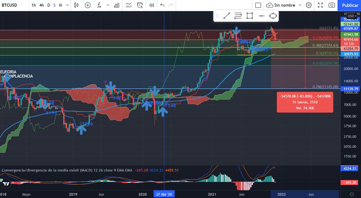 DanSv's tweet photo. Posible escenario para #BTC para finales de 2022. Se podría repetir la historia de 2014 y 2018 con caídas del 80% que nos llevarían a los 11.1K coincidiendo con el fibo .786 Buenos momentos para ir haciendo DCA en las caídas. https://t.co/8aEYfyFoHN
