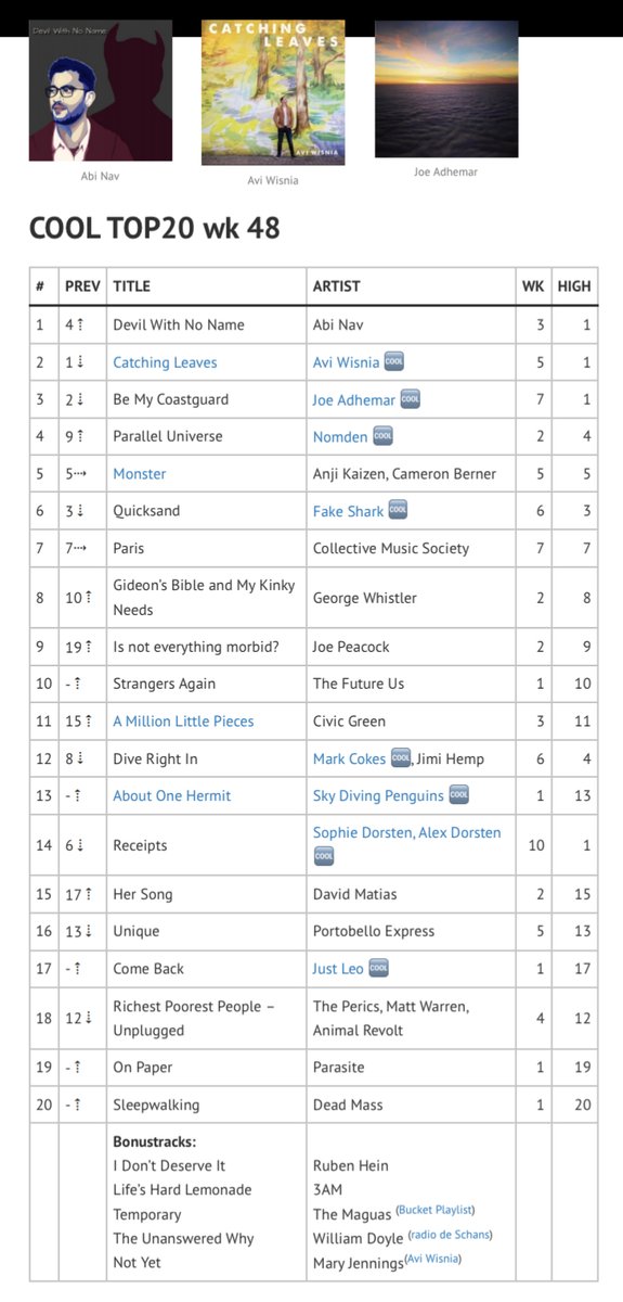 cooltop20's tweet photo. CoolTop20 has been updated!
info: https://t.co/uIngdbUakZ
The best support is a listen:
https://t.co/5azFxy4grg
What's your favourite track? Let us know in the comments 😎👍
Avi Wisnia is in our spotlight:
https://t.co/n4ecaYi9Ux
Thanks for the music! Thanks for sharing! https://t.co/1babH1FSRS