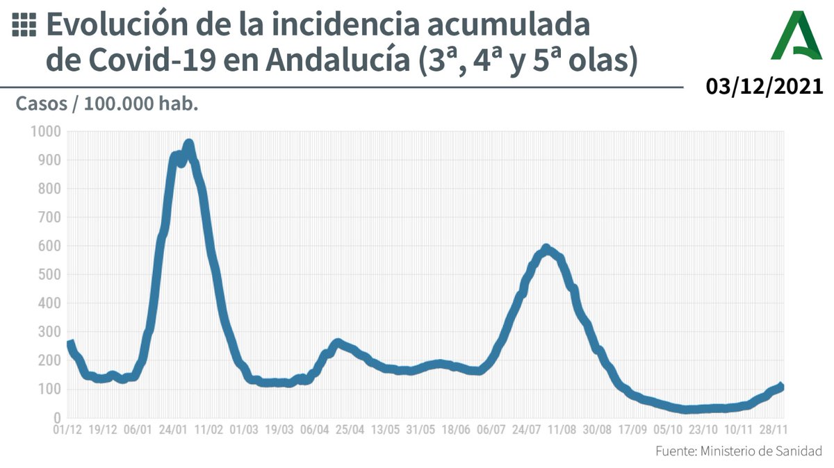 💹 Evolución de la incidencia acumulada en #Andalucía.
👥 Casos diagnosticados por cada 100.000 habitantes durante las últimas semanas. #COVIDー19 ☑