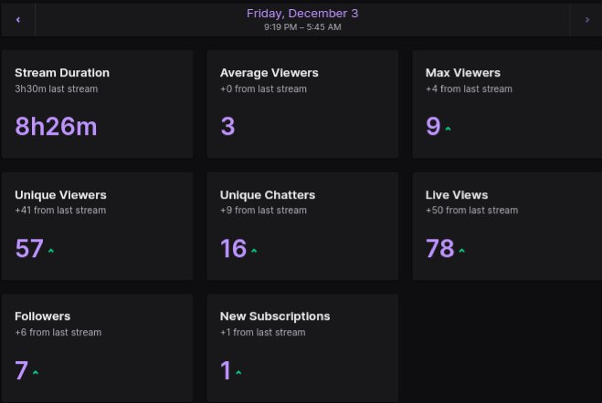 awkwardunique's tweet photo. This stream was pretty good, although I couldn't talk, I still communicated typing to the chat. Probably one of my best streams in awhile. I've been trying to get into mmorpg and today I found Albion Online, very helpful community!
#twitchstreaming #twitch #SmallStreamersConnect https://t.co/v50dOip108