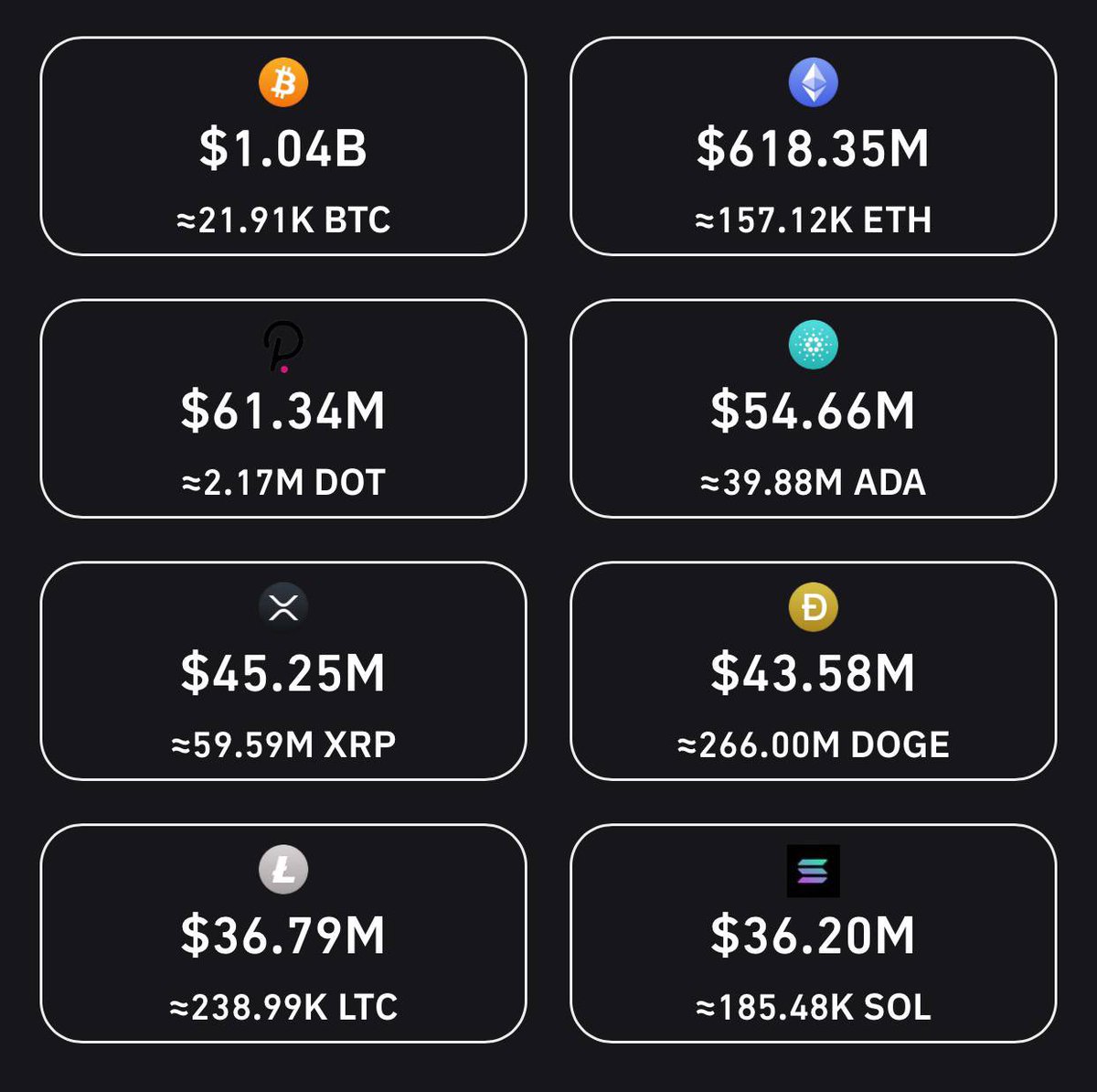 📍Son 24 saat içerisinde 1.04 milyar dolarlık #Bitcoin (#BTC), 618 milyon dolarlık #Ethereum (#ETH) liq oldu.
