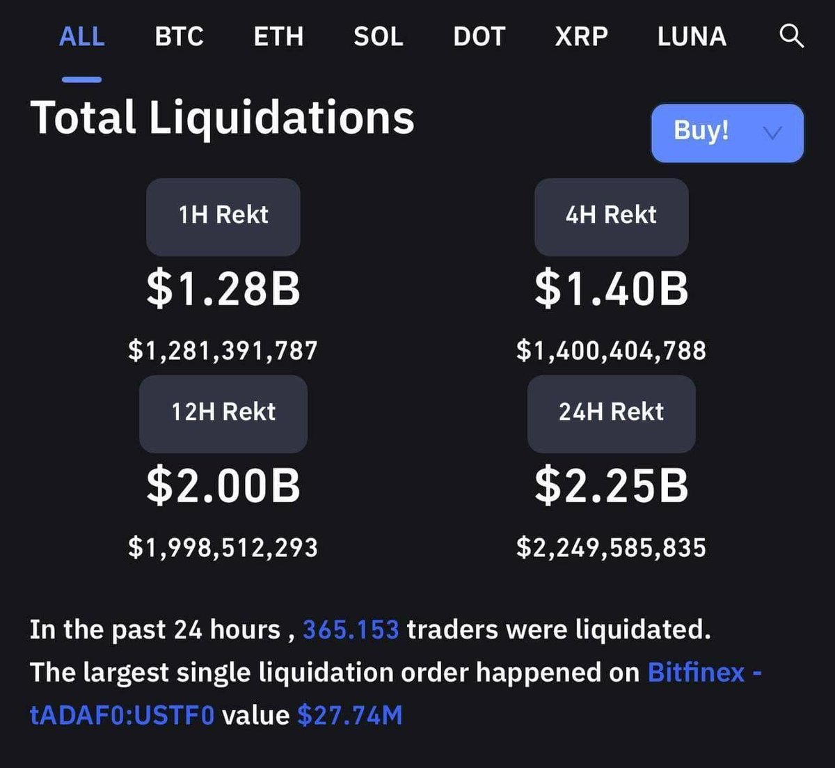 365 bin kişi liq olmuş, 2.25 milyar dolar buhar…
Herkese geçmiş olsun ❤️‍🩹