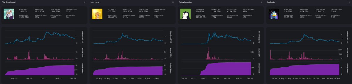 So with crypto crashing does this finally bring the NFT bear market to an end? Better get them while they're cheap! <a href="/RealSupDucks/">Michael Dragovic</a> <a href="/Pudgy_Penguins/">The Huddle</a> <a href="/LazyLionsNFT/">Lazy Lions 👑</a> <a href="/TheDogePoundNFT/">Doge Pound 🐶</a> 
nftcharts.io/c/dogepound+la…