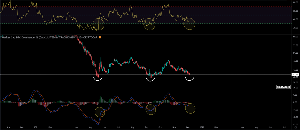 #Bitcoin market dominance is key for #altseason to kick off. It can't be too high or #alts will be overshadowed by #BTC. Can't be too low or we're in bear market territory. Has to be just right. We could be forming a triple bottom on macro scale, which is good news for #altcoins.