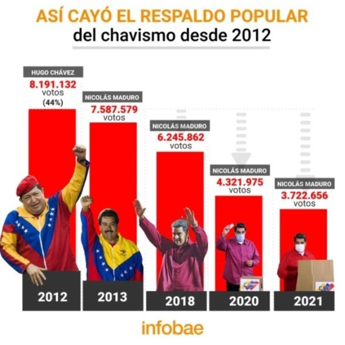 🔴ASÍ?... O MÁS CLARO!🔴
-Tras cada elección en #Venezuela, maduro utilizó todo su poder para anular a la oposición,..
👉Ahora se demostró cómo el chavismo perdió el apoyo popular que tuvo con un pueblo donde ahora solo reina el hambre y la miseria!
#ChavismoEsMiseria
#4Diciembre