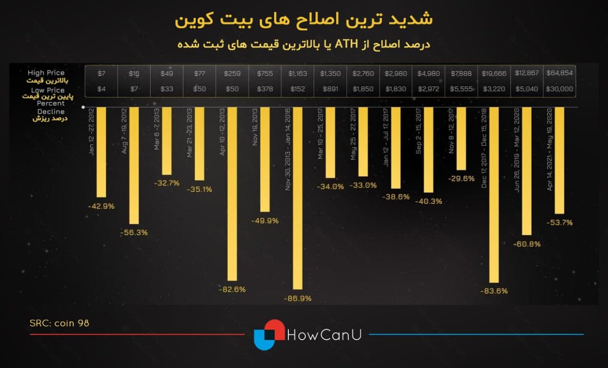 HowCanUcom's tweet photo. پس از ریزش شدید بیت کوین ببینید که تا قبل از این ریزش شدید ترین اصلاح ها و ریزش های بیت کوین چند درصد و در چه زمانی اتفاق افتاده است 

#بيتكوين https://t.co/FblyfxBSfX