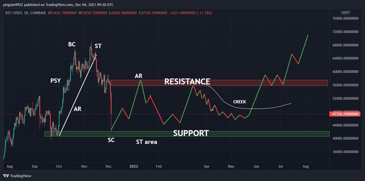 PingSimlovesCok's tweet photo. $BTC https://t.co/L9zEC2aEVQ