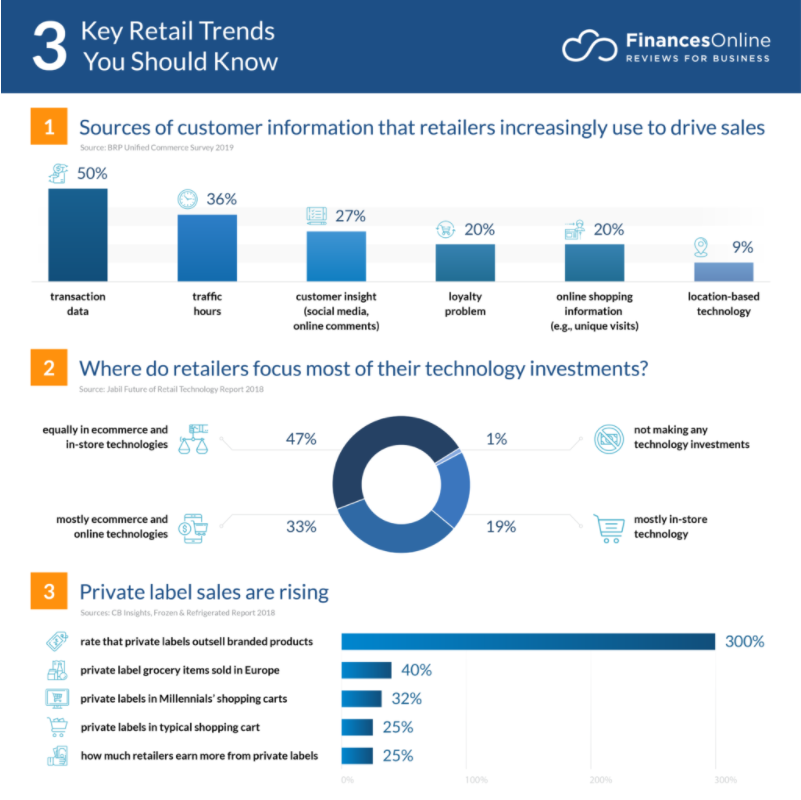 OneWTP's tweet photo. https://t.co/ufDP0POkl5 reports on the 10 future trends of ecommerce for 2022.
Very interesting insights! Read it all here: https://t.co/m7ZSxrfqxn
#ecommerce #ecommercetrends #onewtp #retail #ceo #irishbusiness #wholesale #consumergoods #coo #cfo #ecommercetips https://t.co/RyDz8yEsgB
