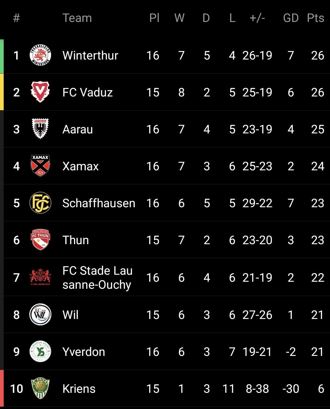 Switzerland sale league table