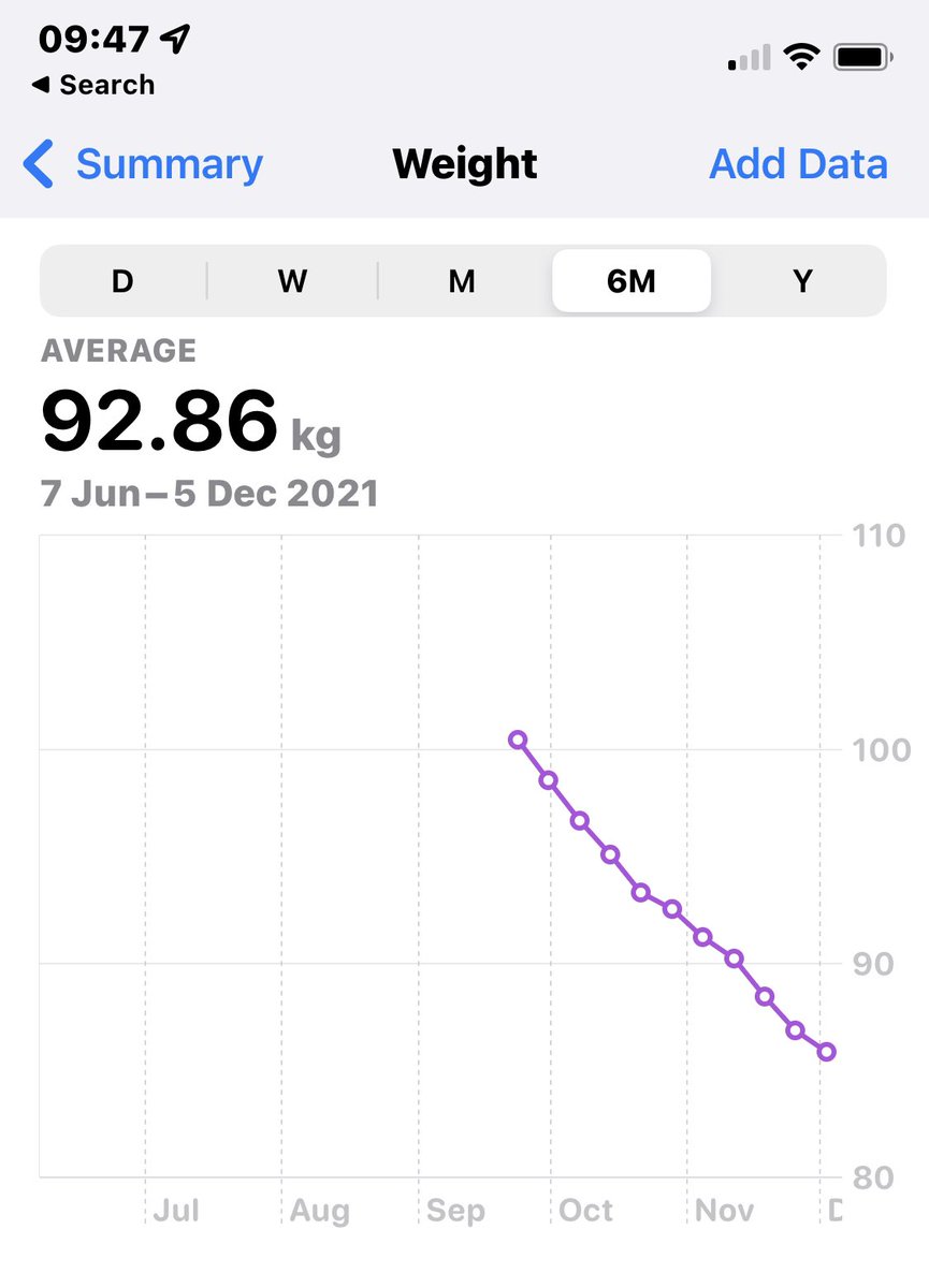 16.5kg down 5 to go. Thanks <a href="/huel/">Huel</a> x