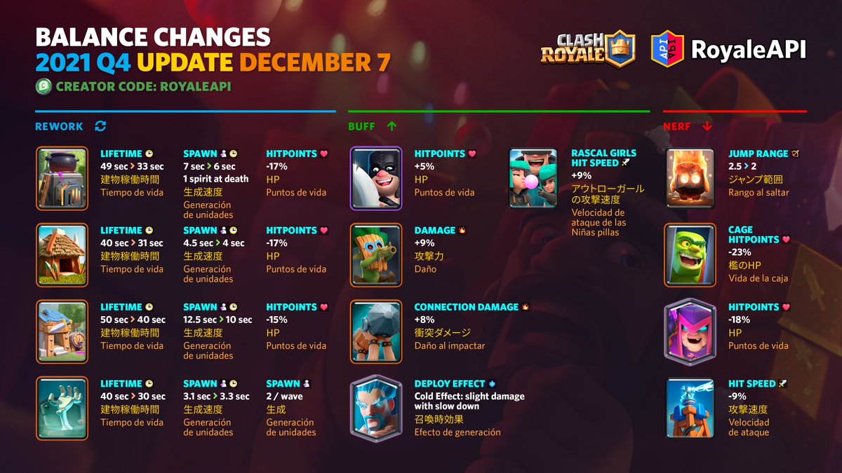 RoyaleAPI's tweet image. Balance Changes • 2021 Q4 • December 7
👉 on.royaleapi.com/2021q4b

#ClashRoyale #クラロワ