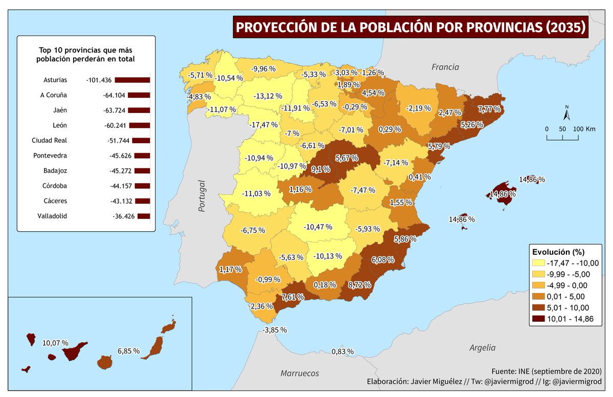 ➡️ Se suele equiparar la #EspañaVaciada a las zonas rurales pero la realidad es que se están despoblando comarcas y provincias enteras, convirtiéndose en desiertos demográficos.

La despoblación debe ser un asunto de Estado.

Las proyecciones del INE para el 2035 son nefastas 👇