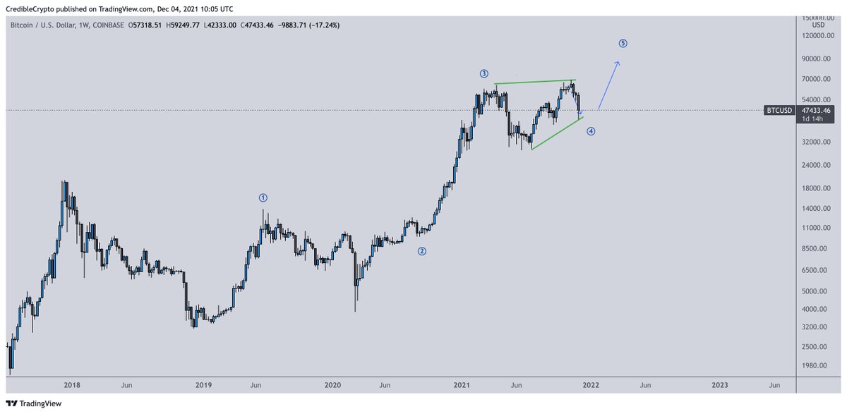 CredibleCrypto's tweet photo. And with that I believe we have likely completed our Major Wave 4. Watch the 3 min video on my pinned tweet for more. Note our major Wave 1 and Wave 3 both took about 6 months to complete, putting us at mid 2022 for the top of this bull cycle if our 5th wave does the same. $BTC https://t.co/NQaOvzWVOR