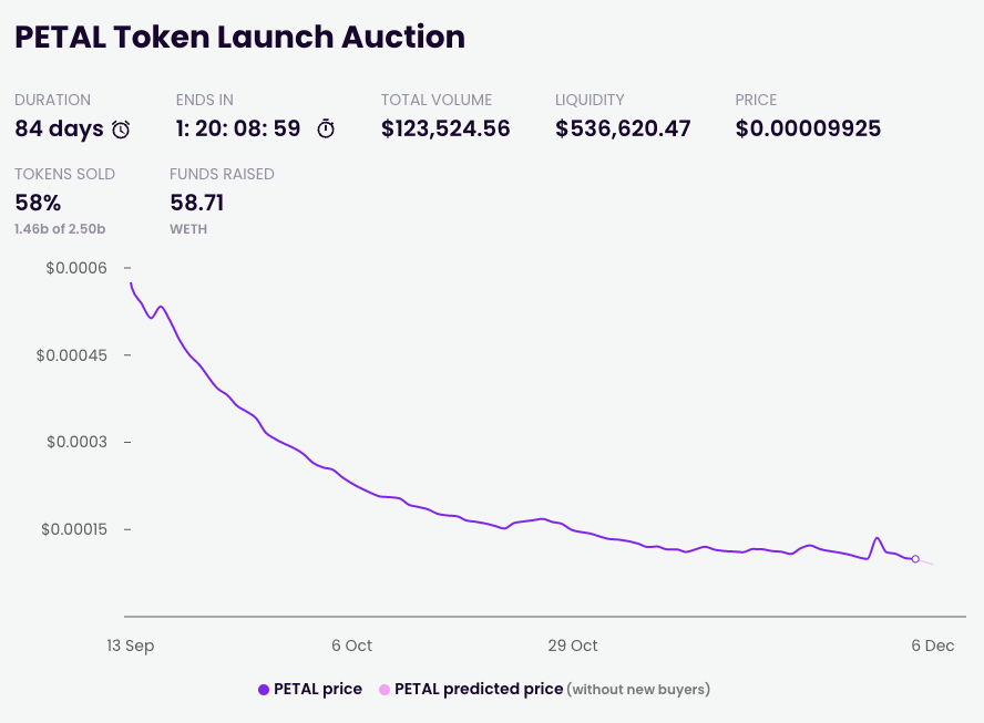 ether_tulip's tweet photo. There are less than 45 hours left until the end of the PETAL auction on Copper!

The PETAL token is generated from fractionalizing the founder Tulip #0 and becomes the token of the EtherTulip Founder DAO.

Join us on Telegram, get involved and help shape the future of the DAO https://t.co/9gRM4qhZuf