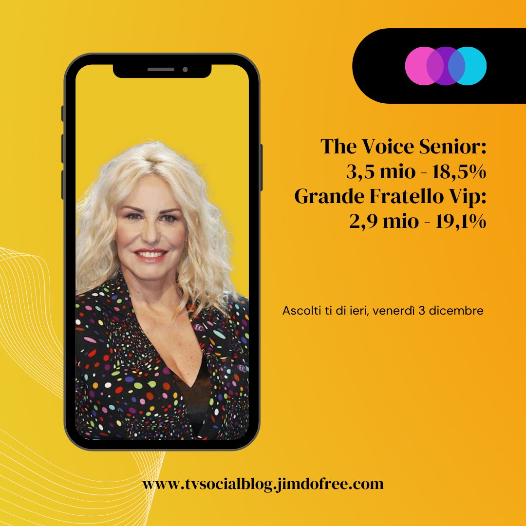 newstvsocial's tweet photo. The Voice Senior (3,5 milioni – 18.5%) batte GF Vip (2,9 mln – 19.1%).
#Ascoltitv #GFVIP https://t.co/RAyi8UMIEA