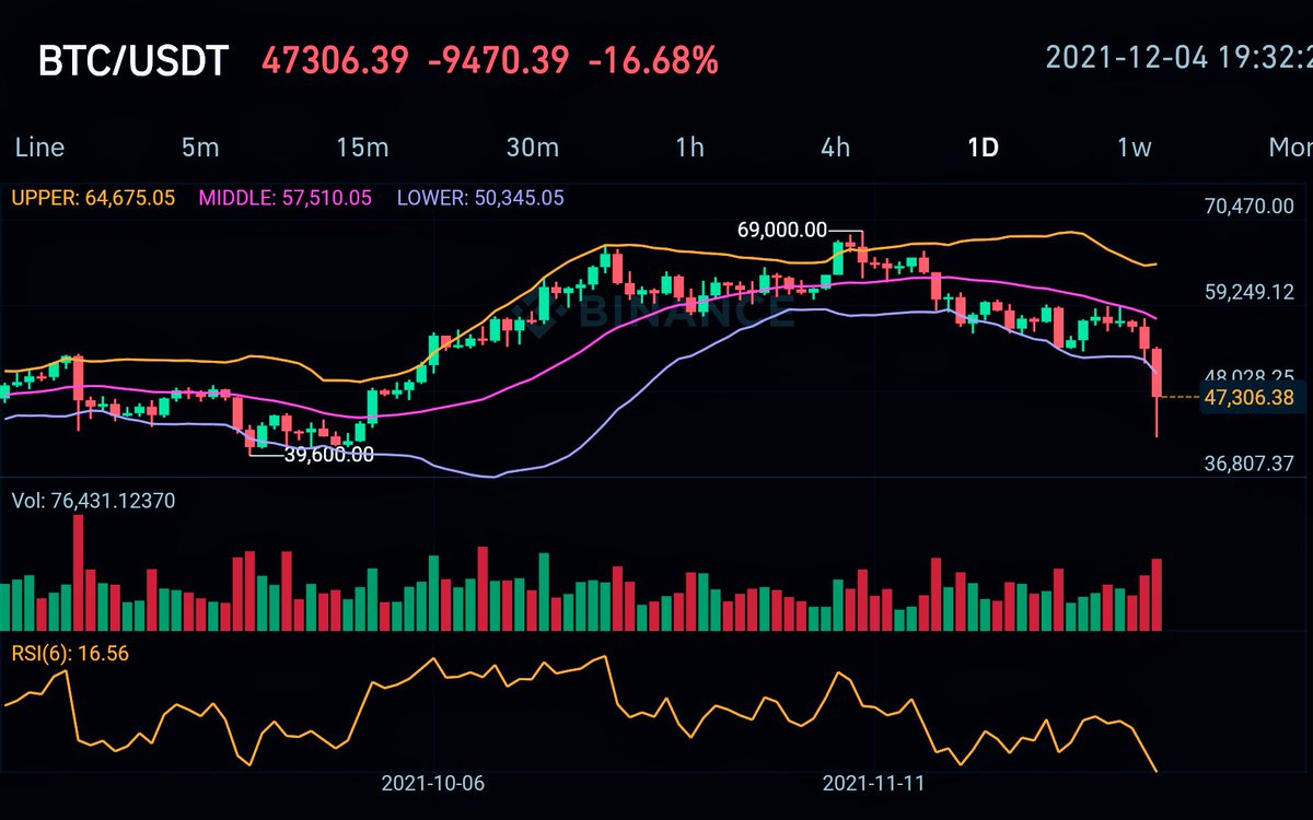 namucrypto's tweet photo. $BTC 今から拾って行きますよ🚀

#BTC #BITCOIN #ビットコイン #ぶち上げろ https://t.co/chicQug79a