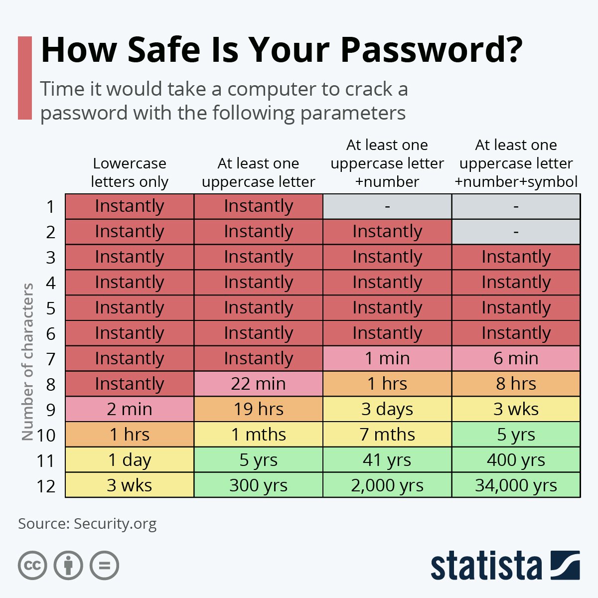 How really safe is your password? 

<a href="/StatistaCharts/">Statista</a> #cybersecurity #cloud #AI #mobilepayments #finserv

<a href="/imoyse/">𝓘𝓪𝓷 𝓜𝓸𝔂𝓼𝓮 #cloud</a> <a href="/cybersecboardrm/">Bob Carver ✭</a> <a href="/TriciaKicksSaaS/">triciakickssaas@infosec.exchange</a> <a href="/Ronald_vanLoon/">Ronald van Loon</a> <a href="/VeilleCyber3/">Cybersécurité, IA, Cryptos</a> <a href="/robmay70/">Rob May #TechWithPurpose</a> <a href="/stratorob/">Dr. Robin Kiera</a> <a href="/Eli_Krumova/">Elitsa Krumova</a> <a href="/ingliguori/">Giuliano Liguori</a> <a href="/KeithKeller/">Keith Keller</a> <a href="/JimHarris/">Jim Harris</a> <a href="/AkwyZ/">Antonio Vieira Santos</a> <a href="/SwissCognitive/">SwissCognitive, AI Venture, Advisory & Research</a> <a href="/BillMew/">Bill Mew #Privacy #CyberSecurity #TrustinTech</a>