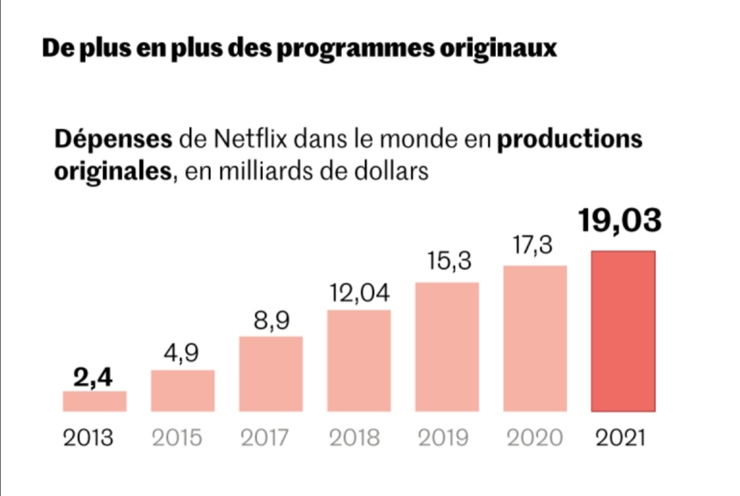 marcpedeau's tweet photo. Comment Netflix (et plus globalement les services de SVOD) ébranle l’audiovisuel mondial

https://t.co/PXmDSq3G6i https://t.co/AEQQrkzHDx
