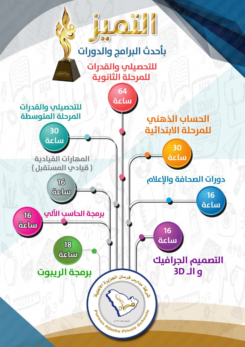 Fursan_aljazira's tweet photo. بشرى |💡 

◽مدارس فرسان الجزيرة تنفرد بإطلاق برنامجها التدريبي المجاني #تميز 🏅 ؛ تحت إشراف نخبة من الخبراء والمدربين ؛ لصقل #مهارات طلابها وطالباتها .. 👨‍🎓

#تدريب 
#تعليم_الخرج  #الخرج https://t.co/Y2c0tQSeak