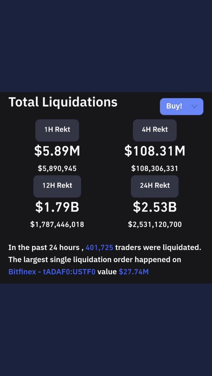 Paix a vos ames. 2.5 milliard de position liquidé #Bitcoin #crypto